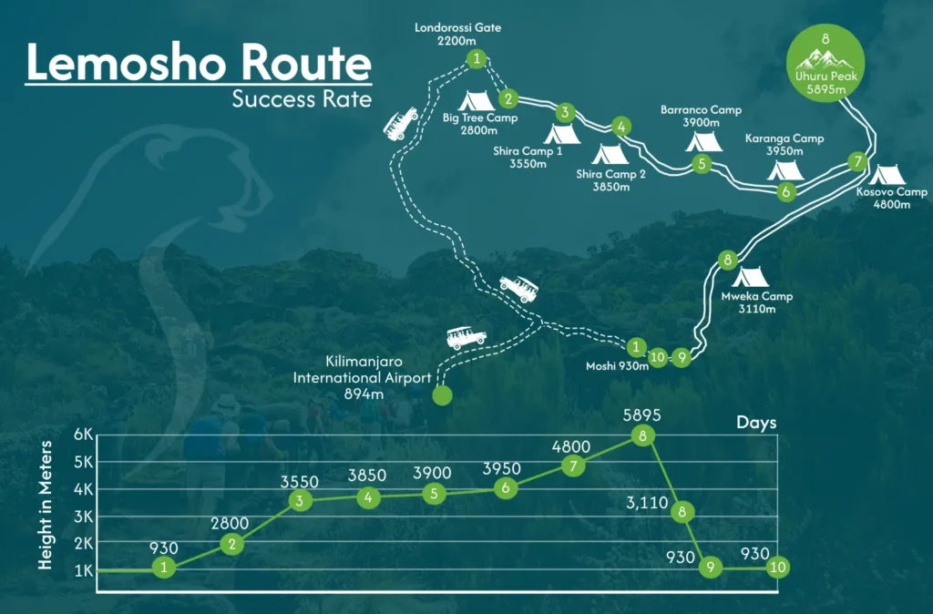 Lemosho Route map and trail on Kilimanjaro